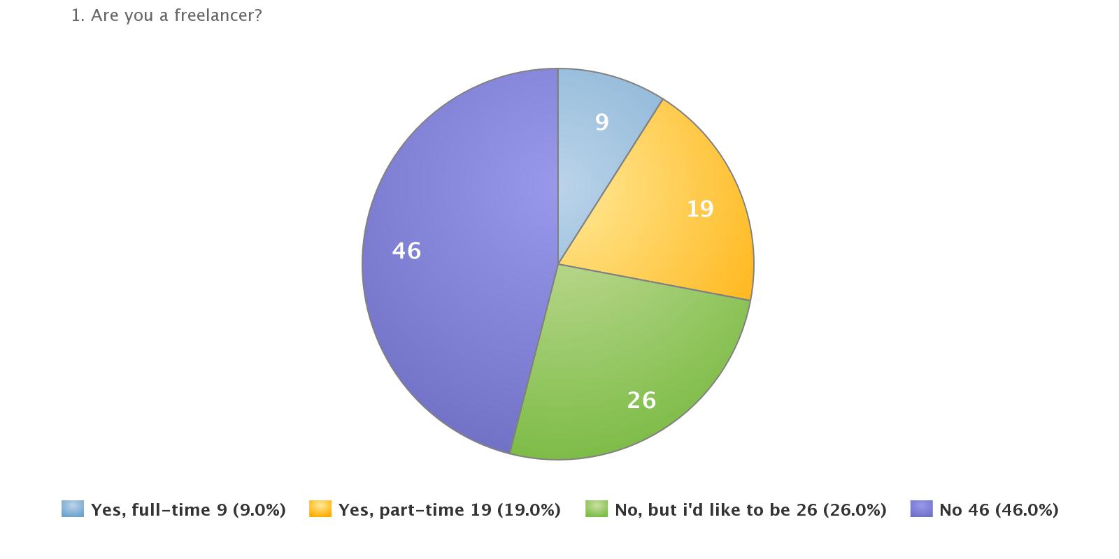 Are you a freelancer survey