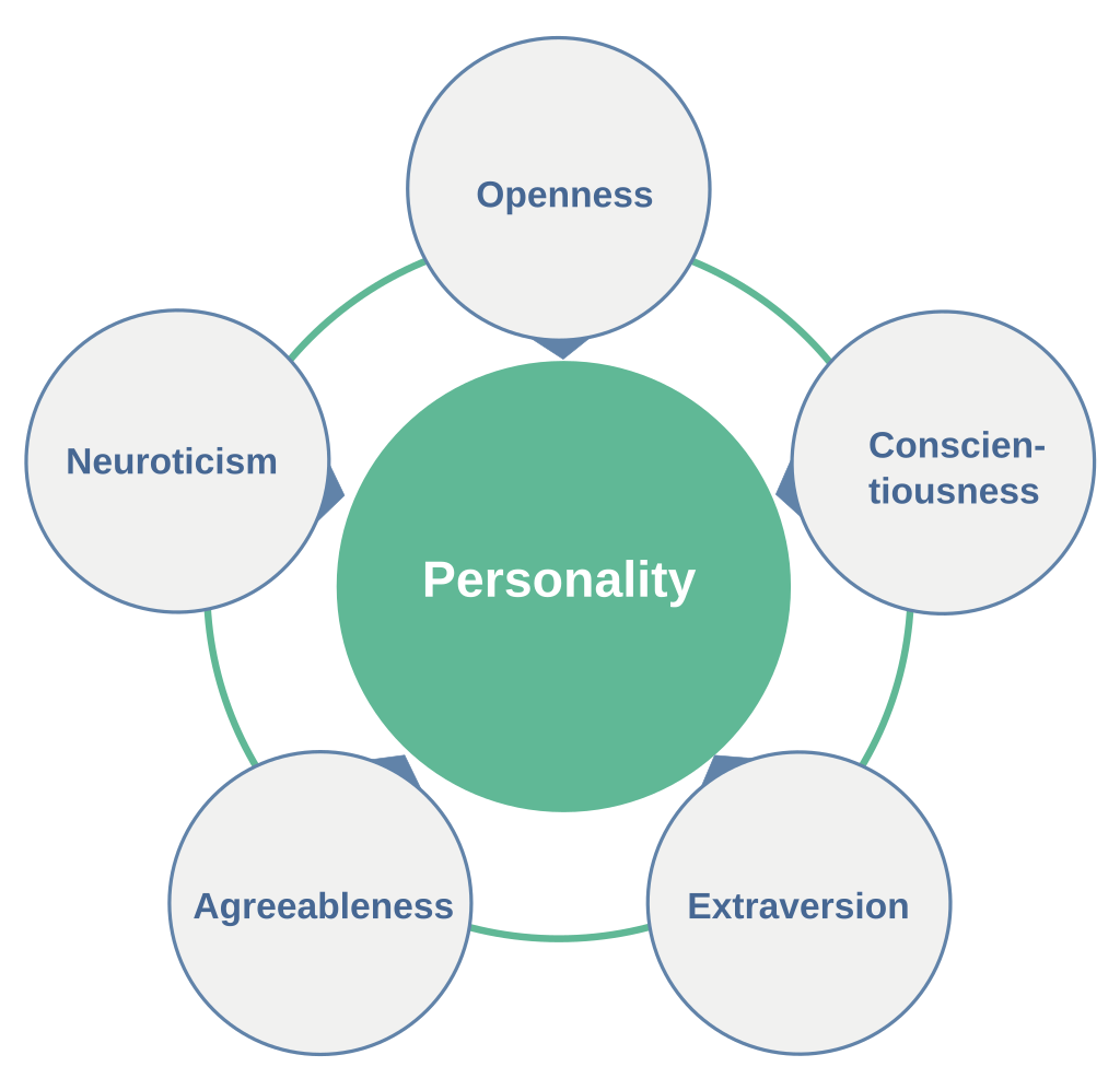 Big 5 personalit test elements